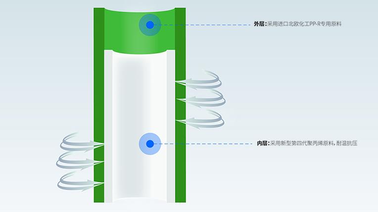 ppr雙色管是什么意思？以龍勝安居雙層管為例輕松掌握