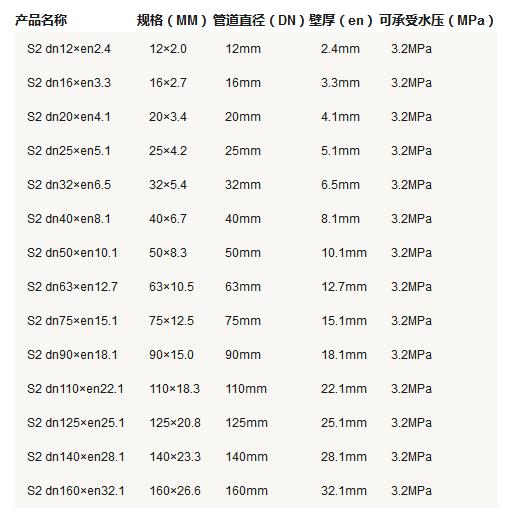 5張ppr管徑尺寸對(duì)照表圖片，詳細(xì)查閱S5系列-S2系列所有參數(shù)